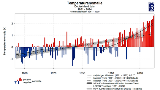 Rekordjahr 2024: Die neue Klimatrendlinie des Deutschen Wetterdienstes