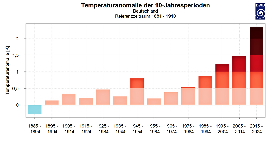 Deutschland erlebt eine beschleunigte Erwrmung: Abweichungen der 10-Jahresperioden 18851894 bis 20152024 vom vieljhrigen Temperaturmittel 18811910, das fr die vorindustrielle Zeit in Deutschland reprsentativ ist.