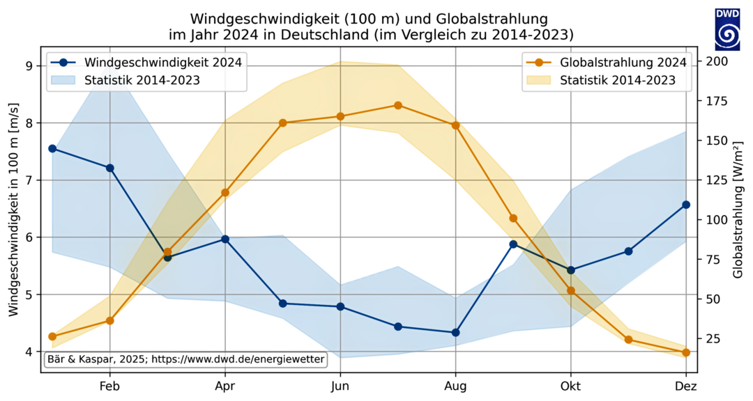 Wind und Sonne ergnzen sich in ihrem jhrlichen Verlauf gut: Saisonaler Verlauf der Monatsmittel von Windgeschwindigkeit in 100 m Hhe in m/s und Globalstrahlung in kWh/m2 im Jahr 2024 im Vergleich zu den zehn Jahren zuvor (2014 bis 2023)