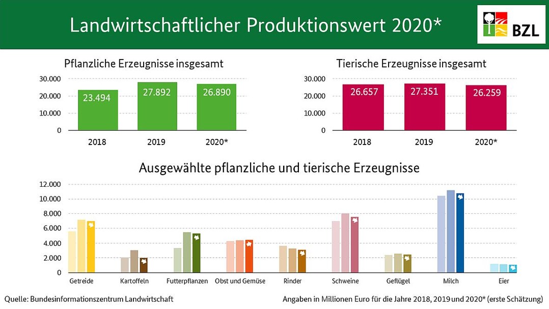 Landwirtschaftliche Produktionswert 2020: Nach erster Schtzung rund 56,3 Milliarden Euro
