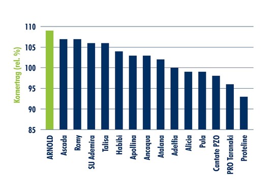 Mehrjährige Ergebnisse Soja des gemeinsamen Sortimentes an normalen Standorten; LSV Bayern, 2023-25 (LFL)