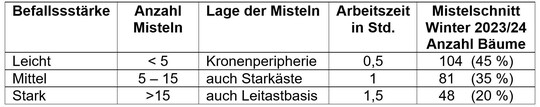 Für eine grobe Kostenkalkulation der Mistelentfernung wurde die Anzahl befallener Bäume geschätzt und Arbeitszeiten in Abhängigkeit vom Befallsgrad des Baumes angenommen.