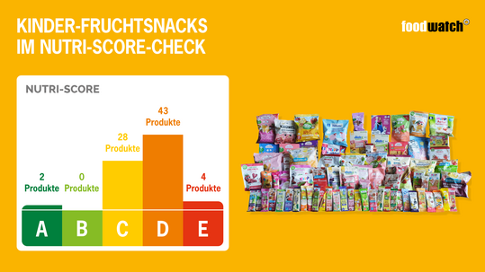 Nur 2 der untersuchten 77 Produkte erhielten den grnen Nutri-Score