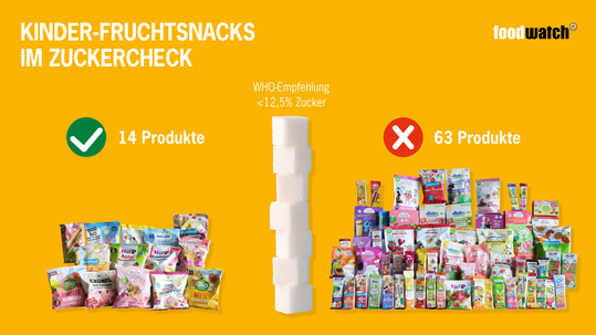 Nur 14 der geprüften 77 Fruchtsnacks dürften gemäß den WHO-Empfehlungen an Kinder beworben werden