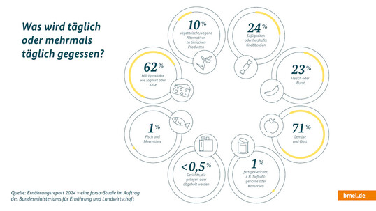 Was wird tglich oder mehrmals tglich gegessen?