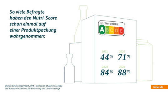 So viele Befragte haben den Nutri-Score schon einmal auf einer Produktpackung wahrgenommen