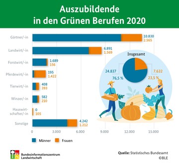 Auszubildende in den Grnen Berufen 2020