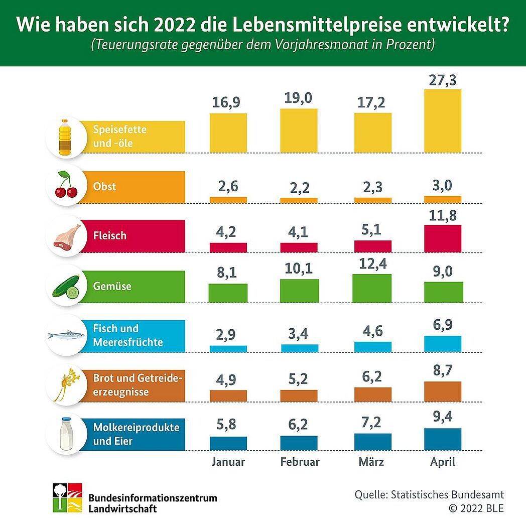Preisentwicklung seit Januar 2022 Obst & Garten