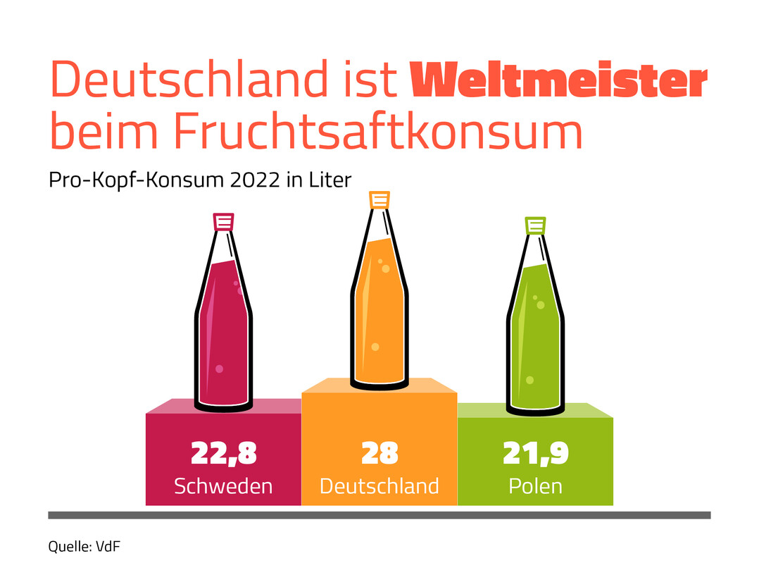 Mit einem Pro-Kopf-Konsum von 28 Litern Fruchtsaft und Fruchtnektar hat Deutschland im weltweiten Vergleich die Nase vorn.