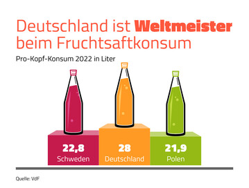Mit einem Pro-Kopf-Konsum von 28 Litern Fruchtsaft und Fruchtnektar hat Deutschland im weltweiten Vergleich die Nase vorn.