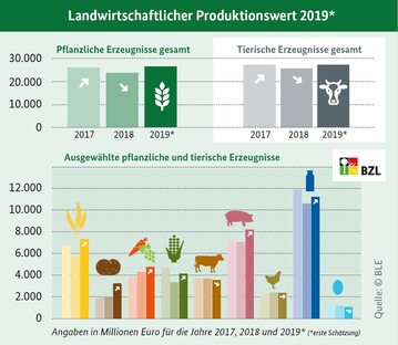 Der Produktionswert der deutschen Landwirtschaft stieg 2019 nach der ersten Schtzung des Bundesinformationszentrums Landwirtschaft (BZL) um 8,1 Prozent.