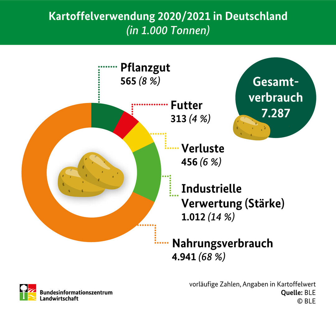 Der Selbstversorgungsgrad mit Kartoffeln lag 2020/2021 in Deutschland bei 145 %.