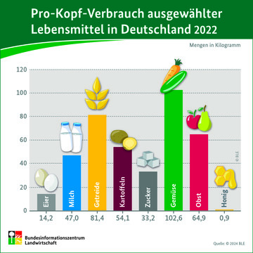 Pro-Kopf-Verbrauch ausgewhlter Lebensmittel in Deutschland 2022.