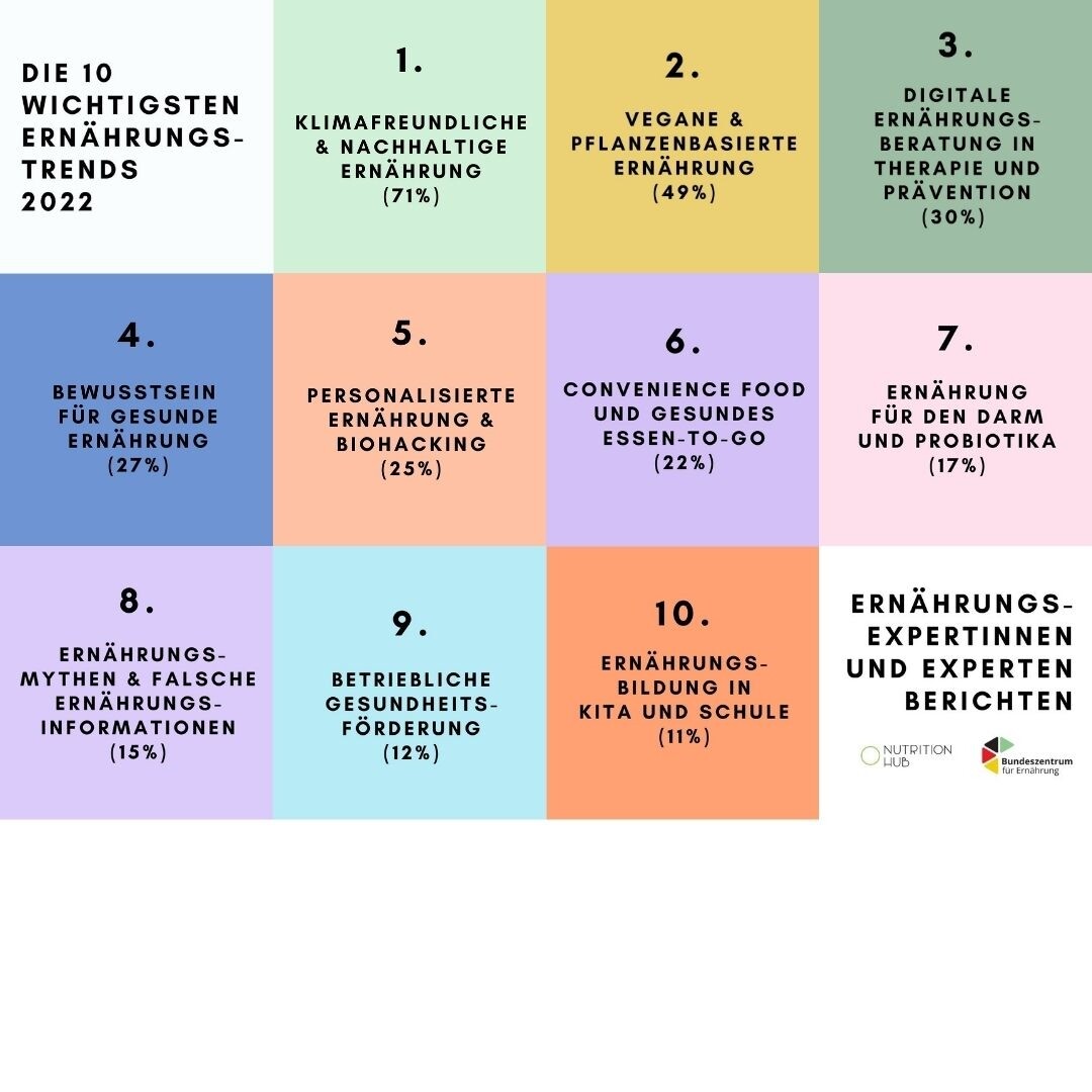 Klimafreundlichen und nachhaltigen Ernährung liegen im Trend.