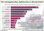 Äpfel waren auch 2007 das am häufigsten gekaufte Obst in Deutschland,
der Abstand zur Banane hat sich aber etwas verringert. Jeder Haushalt kaufte im Schnitt 20,7 kg Äpfel, 56 % davon aus deutschem
Anbau (Vorjahr 53 %)