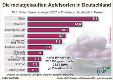 pfel waren auch 2007 das am hufigsten gekaufte Obst in Deutschland,
der Abstand zur Banane hat sich aber etwas verringert. Jeder Haushalt kaufte im Schnitt 20,7 kg pfel, 56 % davon aus deutschem
Anbau (Vorjahr 53 %)