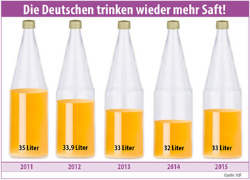 Die Deutschen trinken wieder mehr Fruchtsaft.